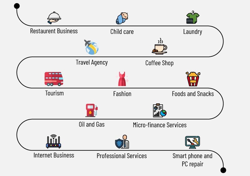 Business Ideas in Malaysia