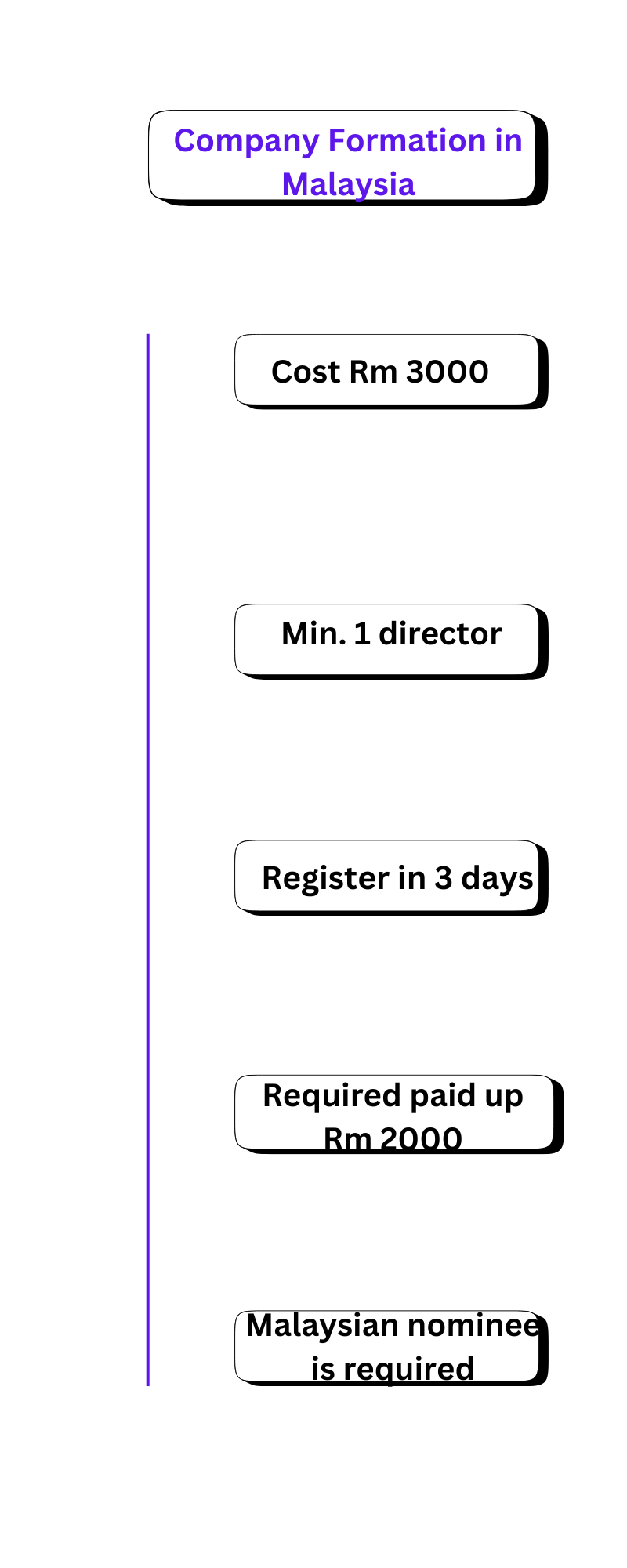 Malaysia Company Formation for Foreigners