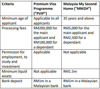 Malaysia Pvip Investment Requirements - Pvip Malaysia Requirements 2025